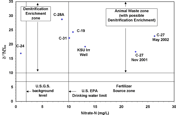 C-27, KSU well, C-19, and C-31 above EPA drinking water limit for Nitrate-N; C-28A nad C-24 are below limit; all have N-15 values in denitrification enrichment zone. 