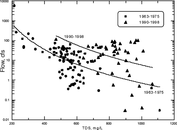 TDS looks lower overall for 1963-1975 period than 1990-1998 samples, for similar flows.