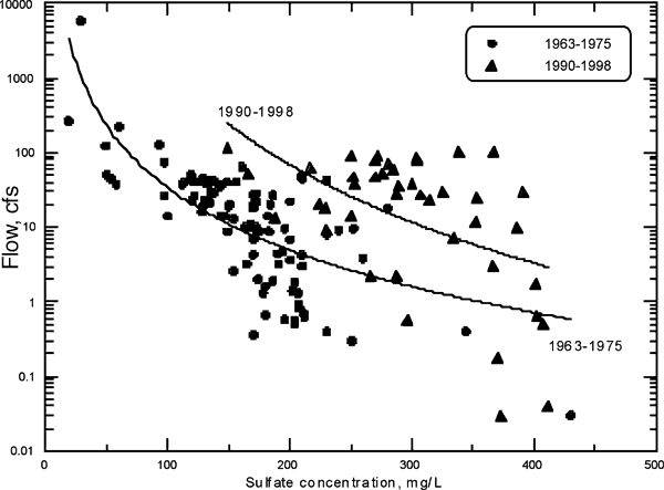 Sulfate looks lower overall for 1963-1975 period than 1990-1998 samples, for similar flows.
