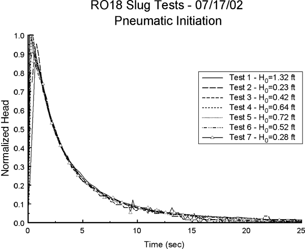 Response of well RO18 to 7 tests.