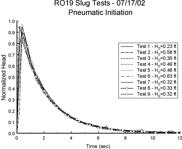 Response of well RO19 to 9 tests.