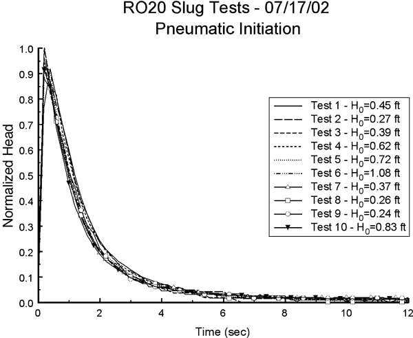 Response of well RO20 to 10 tests.
