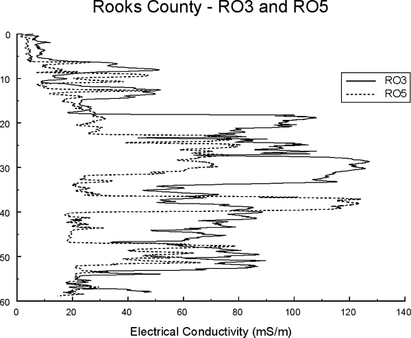 Two profiles similar, but RO5 seems to read lower in most cases than RO3; RO5 has a spike at 37 ft not seen as well in RO3.