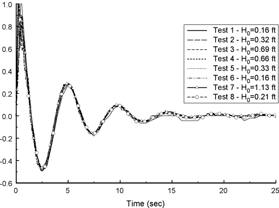 Data from Clay Center slug tests.