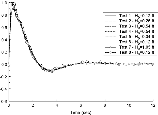 Data from Clifton slug tests.