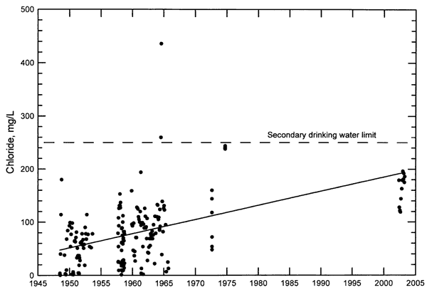 Scatter diagram of Chloride in Solomon River trends upward from 40 mg/L to 200 mg/L; a few points (1960s) are above drinking water limit.