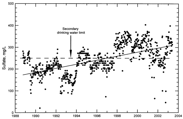 Scatter diagram of Sulfate in Solomon River trends upward from 180 mg/L to 310 mg/L; trend after 1997 is above the drinking water limit.