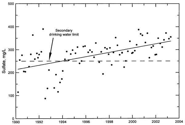 Scatter diagram of Sulfate in Solomon River trends upward from 200 mg/L to 350 mg/L; strong trend; trend after 1994 is above the drinking water limit.