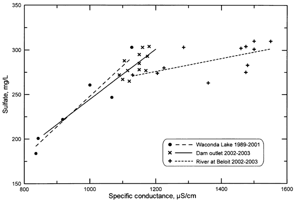 Relationship of Sulfate to Specific conductance at Waconda Lake, Glen Elder Dam, and the Solomon River.