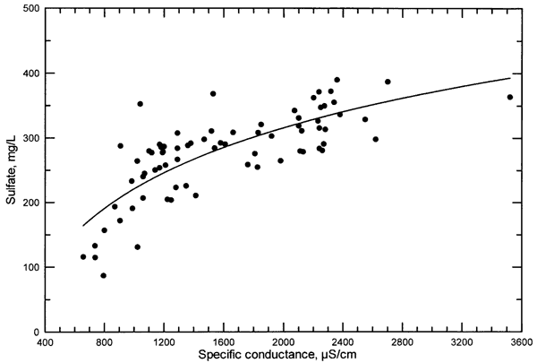 Relationship of Sulfate to Specific conductance at the Solomon River near Glasco; a log fit works well for much of data, but not the lowest conductances.