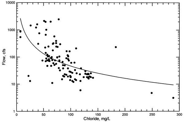 Scatter plot for Flow vs. Chloride, Solomon River; curve fit is a power function.