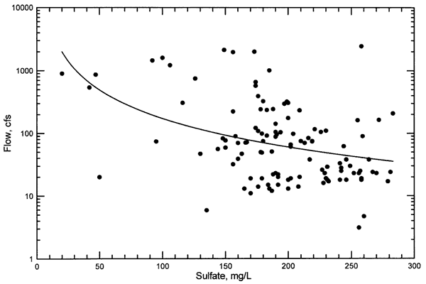 Scatter plot for Flow vs. sulfate, Solomon River; curve fit is a power function.