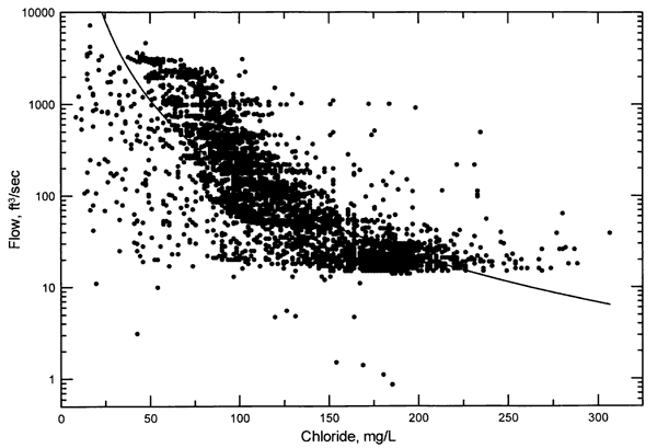 Scatter plot for daily Flow of Solomon River vs. Chloride at Beloit water plant; curve fit is a power function; very scattered data.