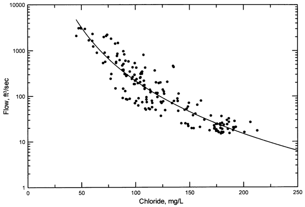 Scatter plot for monthly Flow of Solomon River vs. Chloride at Beloit water plant; curve fit is a power function; data not as scattered.