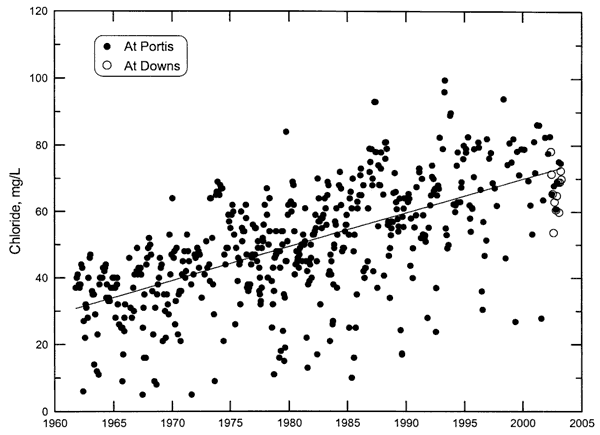 Scatter diagram of Chloride shows increase from 1960 to 2005 in North Fork.