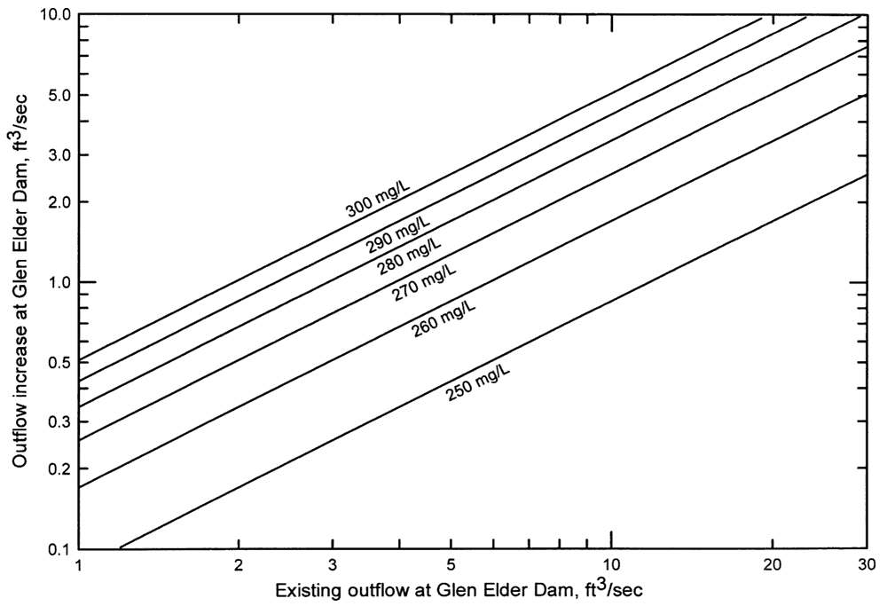 Chart shows increases needed for a given outflow to reach a certain Chloride concentration.