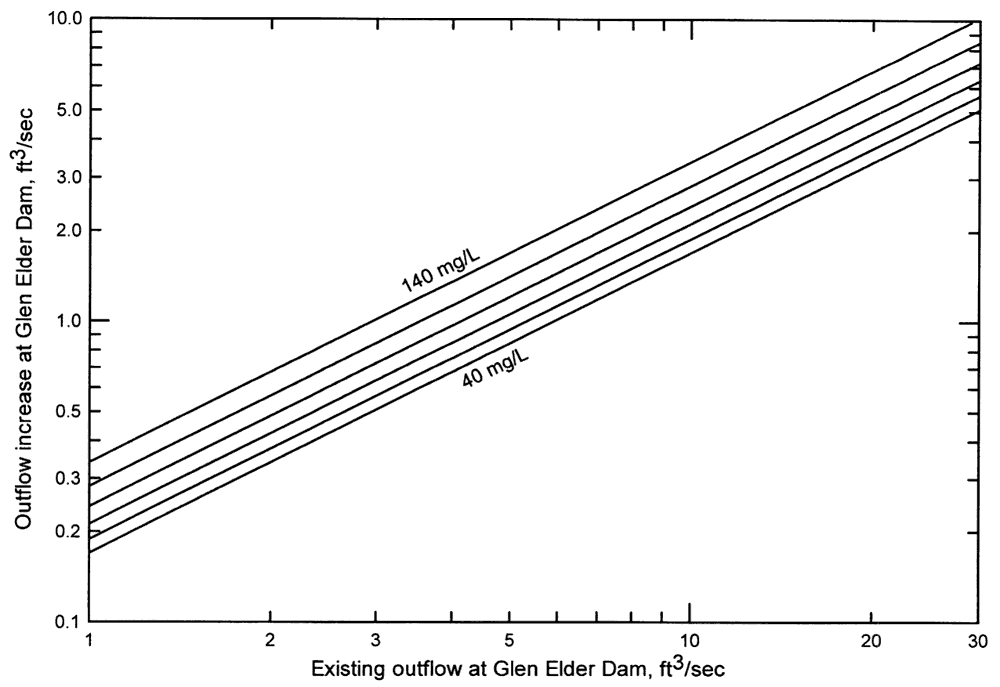 Chart shows increases needed for a given outflow to reach a certain Chloride concentration.