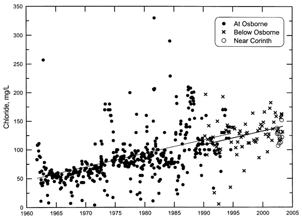 Scatter diagram of Chloride shows increase from 1960 to 2005 in South Fork.
