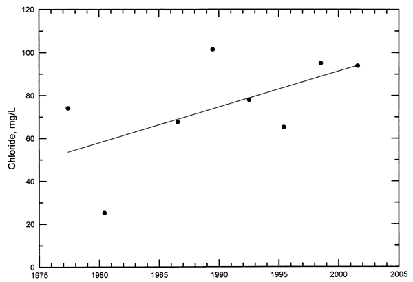Scatter diagram of Chloride in Waconda Lake; very few points so slight increase may not be significant.