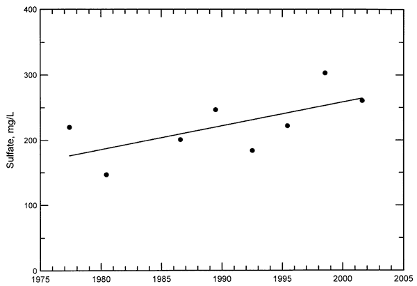 Scatter diagram of Sulfate in Waconda Lake; not too many points, but a slight upward trend.