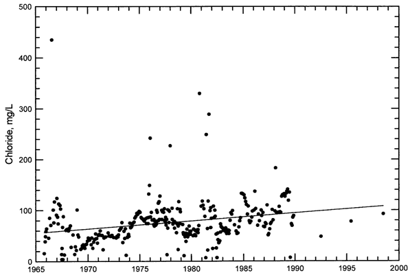 Scatter diagram of Chloride in Solomon River; most points follow slight upward trend (60 to 110 mg/L), but some outliers (above 200 mg/L) were sampled in low flow times.