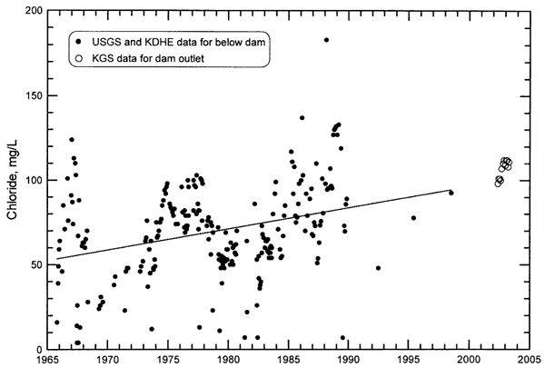 Scatter diagram of Chloride in Solomon River without low-flow samples; trend goes from 50 to about 90 mg/L.