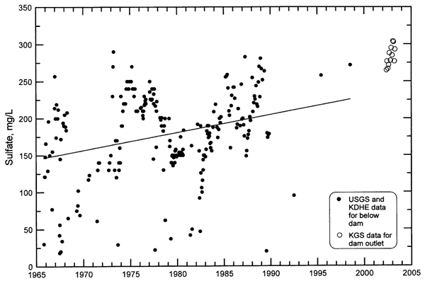 Scatter diagram of Sulfate in Solomon River without low-flow samples; trend goes from 150 to about 230 mg/L.