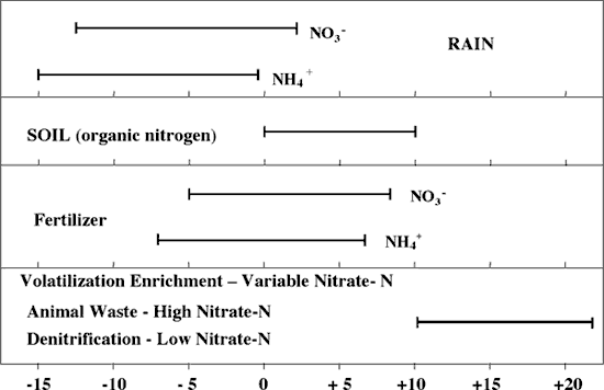 Rain ranges from 0 to -15; Soil is 0 to +10; Fertilizer is -5 to +7; Enrichment zones +10 to over +20.