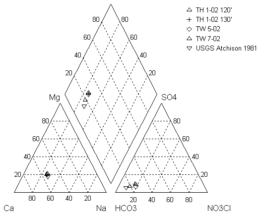 Trilinear diagram of water analyses; all samples are very similar.