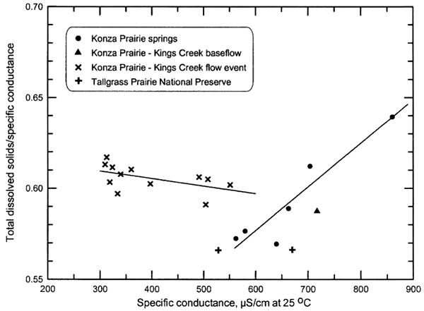 Kings Creek flow event points group toether; separate from other samples; which follow their own trend.