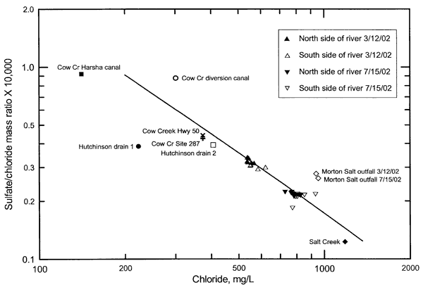 Morton salt outfall higher in chloride than both sets; outfall is somewhat inbetween two sets on sulfate/chloride mass ratio.