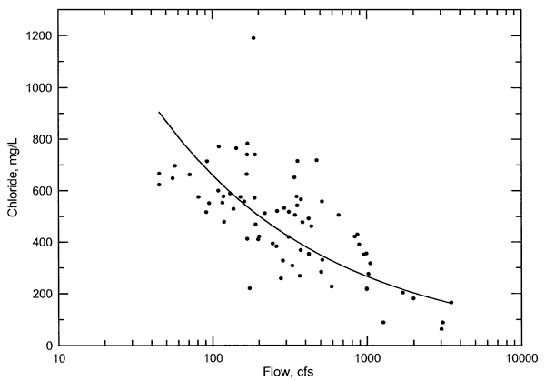 Relationship shows chloride drops with increasing flow; steeper curve fit that that of west of Hutchinson