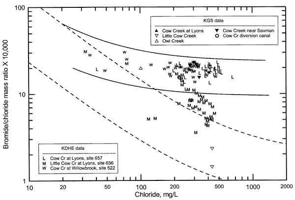 Points from Cow Creek higher in mass ratio than those of Little Cow Creek; chloride concentration similar for most points, though Owll Creek lower than most.