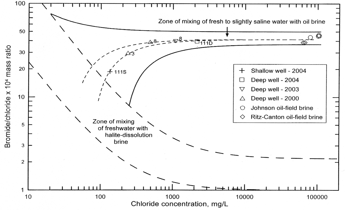 Five samples within mixing zone and curves added to tie their values to the oil-field brines.