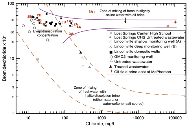 Samples mostly plot in mixing zone of freshwater with halite-dissolution brine; some points are located slightly toward zone mixing water with oil-field brines.