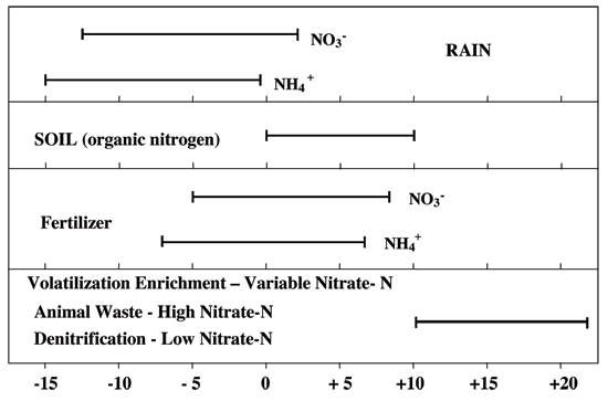 Rainwater has low to negative delta 15 N values; soil and fertilizer have low to slightly negative values; amimal waste and denitrification have high values.