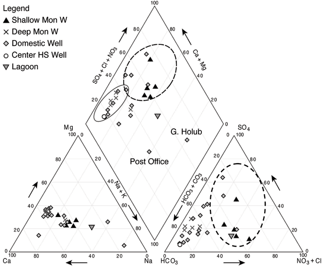 Piper diagram showing chemistry of different sample groups.