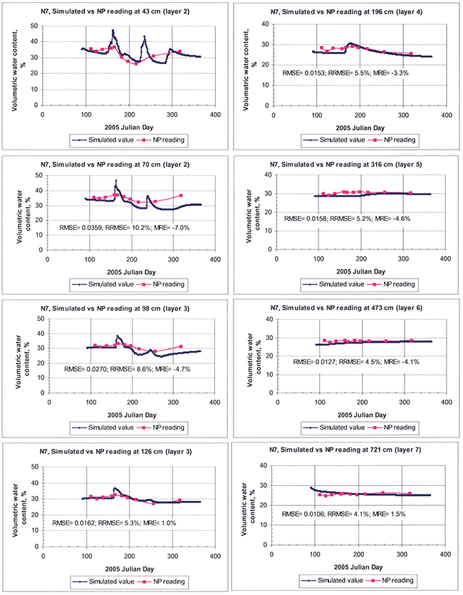 Comparison of model-simulated and field-measured soil water contents at various soil depths for site N7.