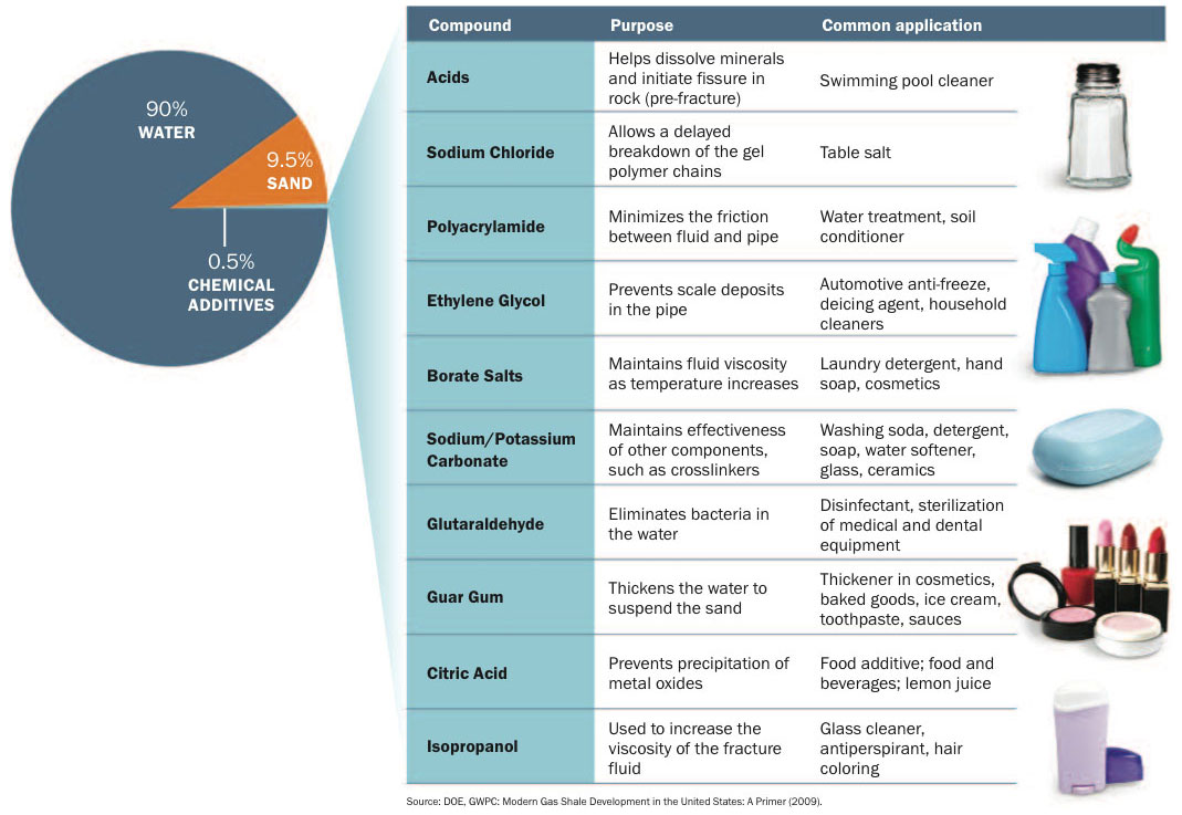 Pie chart shows fluid used in fracturing is 90% water, 9.5% sand, and smaller amounts of acids, salt, polyacrylamide, ethylene glycol, borate salts, sodium/potassium carbonate, glutaraldehyde, guar gum, citiric acid, and isopropanol