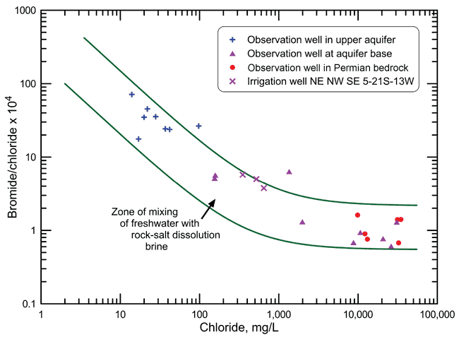 Bromide/chloride vs. Chloride; poimnts for this well fall in zone for mixing of freshwater with rock-salt dissolution brine.