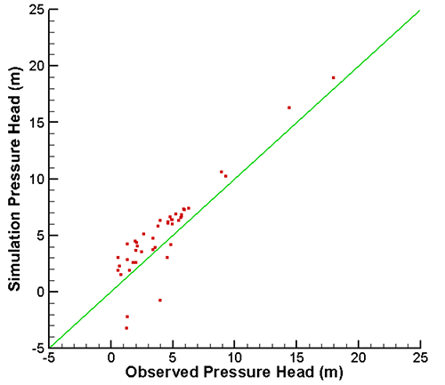 Predevelopment observed vs. simulated pressure heads for the LRRB HGS model.