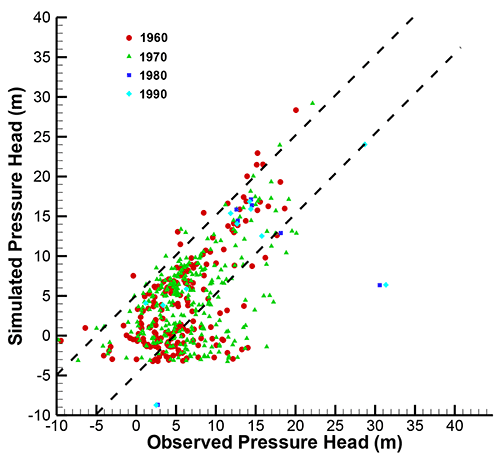 Simulated vs. observed pressure head for the 1950-1990 calibration period.