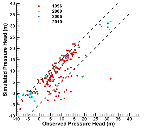 Simulated vs. observed pressure head for the 1990-2010 calibration period.