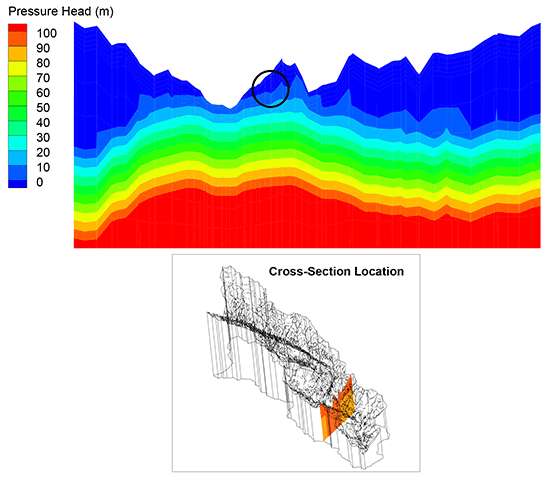 Cross section of domain illustrating pressure head variations with depth (April 2006).