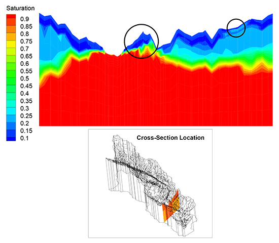 Cross section of domain illustrating saturation variations with depth (April 2006)