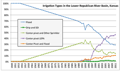 Reported irrigation types in the LRRB.