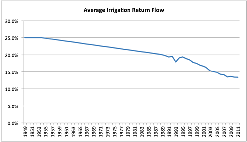 Average irrigation return flow in LRRB.