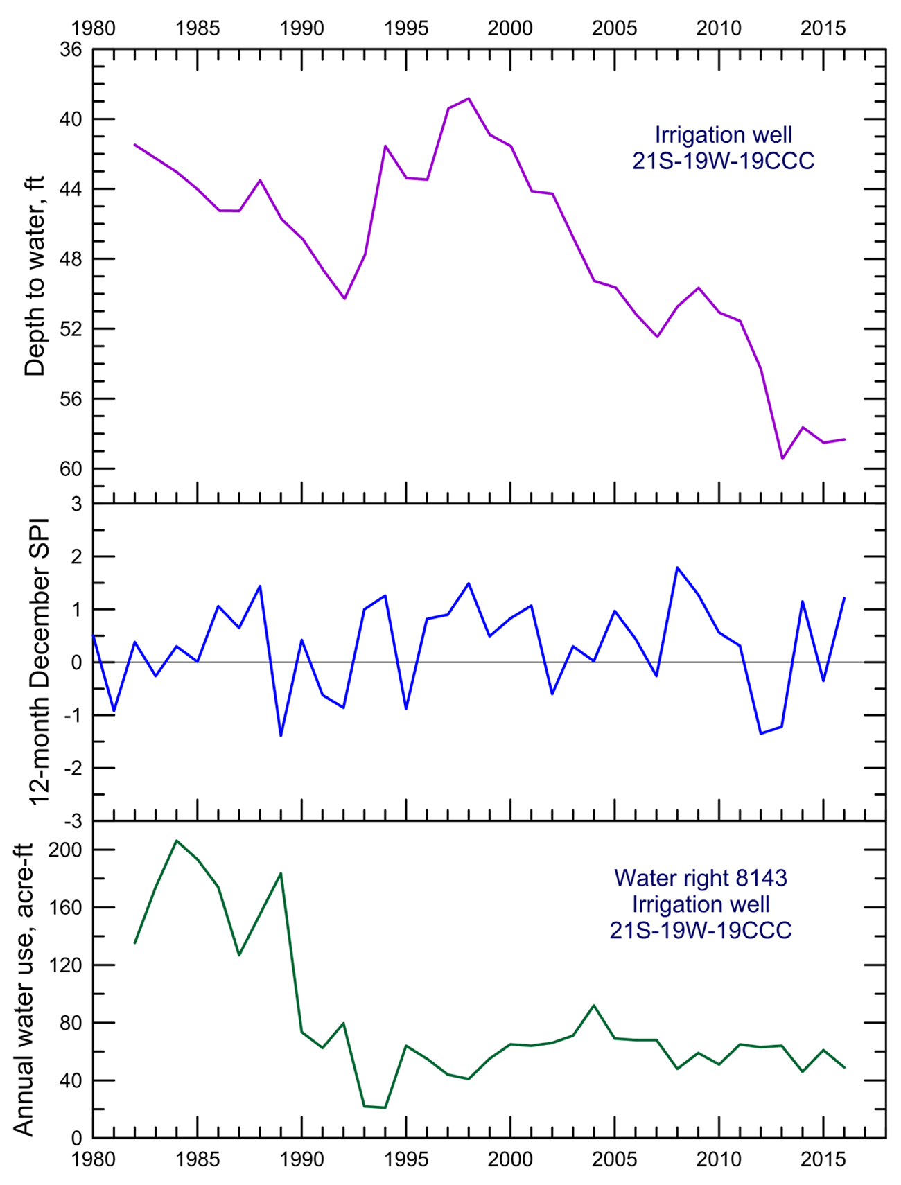 Hydrograph and annual reported water use for the irrigation well and the 12-month December Standardized Precipitation Index for the south-central climatic division of Kansas.