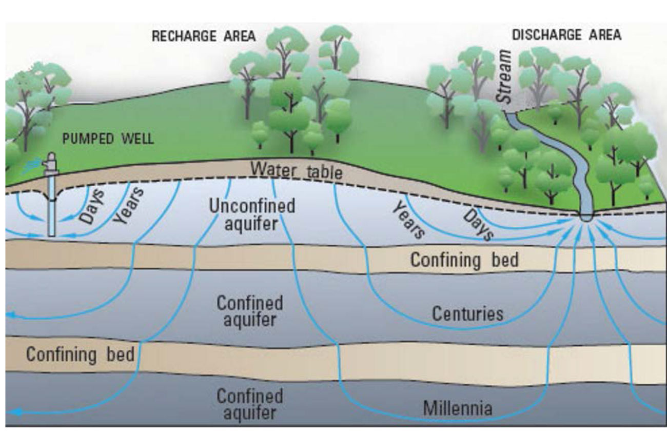 Cross section illustrating flow from upland areas down through confining beds to finally discharge in stream valleys.