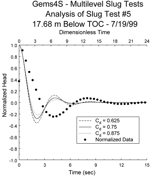 Hydraulic Conductivity Chart